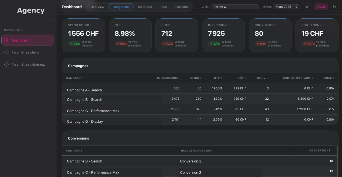 Capture du dashboard client : KPIs Google Ads, tableau des campagnes et analyse IA
