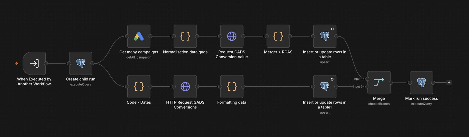 Workflow n8n en production : collecte des campagnes Google Ads, normalisation, calcul du ROAS, écriture dans Supabase et journal d'exécution
