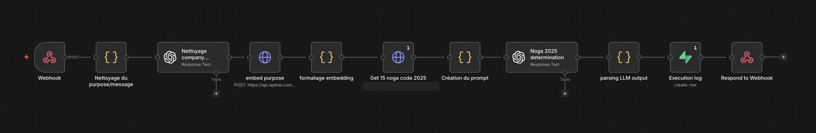 Workflow n8n de détermination du code NOGA : nettoyage de l'objet social, embedding, recherche des 15 codes NOGA les plus proches, choix par un modèle de langage, journal d'exécution