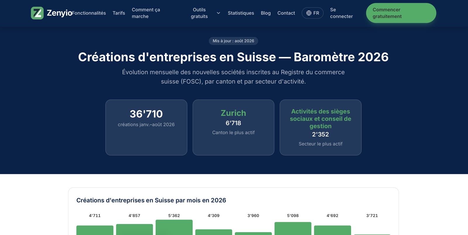 Page publique de statistiques de Zenyio : baromètre 2026 des créations d'entreprises en Suisse, par canton et par secteur