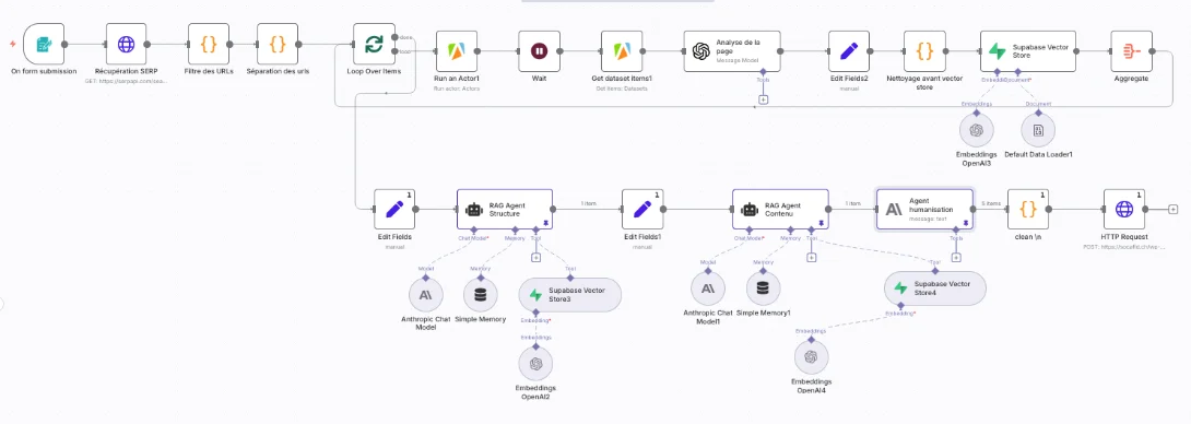 automatisation n8n génération blog post